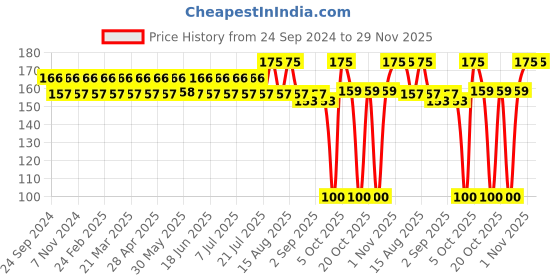 myntra.com GUBB Metal Slant Tip Tweezer Plucker - Black gubb Price History Graph from 24 Sep 2024 to 29 Nov 2025