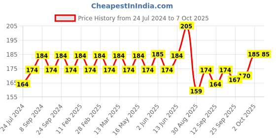 myntra.com GUBB Metal Tongue Cleaner For Bad Breath With Loop gubb Price History Graph from 24 Jul 2024 to 7 Oct 2025