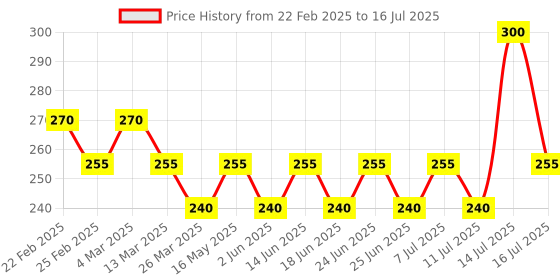 myntra.com GUBB Multicoloured Set Of 5 Manicure Kit gubb Price History Graph from 22 Feb 2025 to 14 Jul 2025