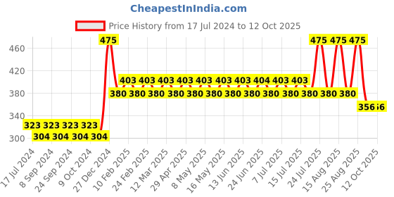 myntra.com GUBB Multipurpose Silicone Foundation & Powder Brush gubb Price History Graph from 17 Jul 2024 to 12 Oct 2025