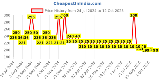 myntra.com GUBB Oil Absorbing Sheets Tissue Wipes - 100Pcs gubb Price History Graph from 24 Jul 2024 to 12 Oct 2025