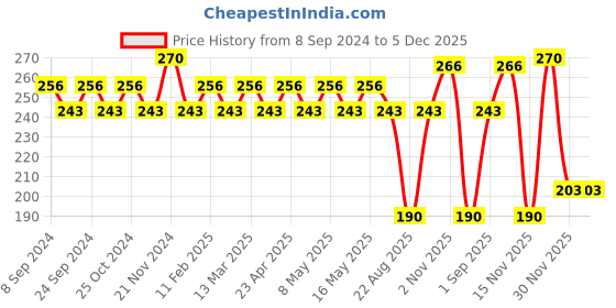 myntra.com GUBB Pack of 2 Gold-Coloured Beauty Blender Stand Holder gubb Price History Graph from 8 Sep 2024 to 5 Dec 2025