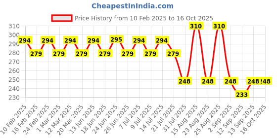 myntra.com GUBB Pack of 2 Red Pumice Stone Foot Cleaner with Grip gubb Price History Graph from 10 Feb 2025 to 16 Oct 2025