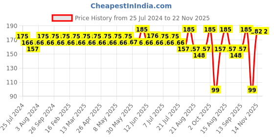 myntra.com GUBB Pack of 3 Exfoliating Loofah gubb Price History Graph from 25 Jul 2024 to 22 Nov 2025