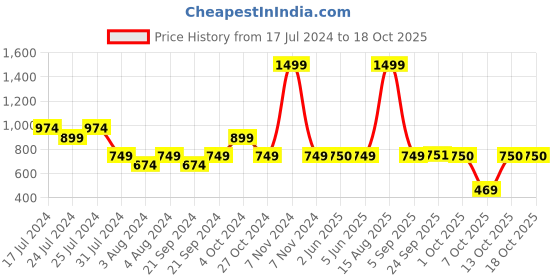 myntra.com GUBB Pack of 4 Makeup Foundation & Powder Brush with Beauty Blender & Eyelash Curler gubb Price History Graph from 17 Jul 2024 to 17 Oct 2025