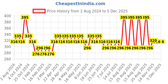 myntra.com GUBB Paddle Detangling Hair Brush - Black gubb Price History Graph from 2 Aug 2024 to 5 Dec 2025