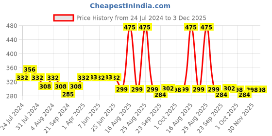 myntra.com GUBB Pink Derma Roller For Skin Tightening & Rejuvenation gubb Price History Graph from 24 Jul 2024 to 3 Dec 2025