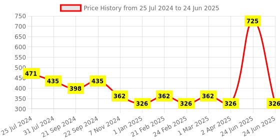 myntra.com GUBB Pink Multi Use Oval Makeup Foundation Smooth Brush gubb Price History Graph from 25 Jul 2024 to 24 Jun 2025