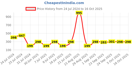 myntra.com GUBB Pink Mushroom Jade Stone Face Massager Tool For Glowing Skin & Anti Wrinkles gubb Price History Graph from 24 Jul 2024 to 16 Oct 2025