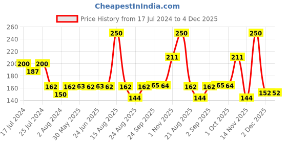 myntra.com GUBB Pink Solid Satin Silk Scrunchie gubb Price History Graph from 17 Jul 2024 to 3 Dec 2025