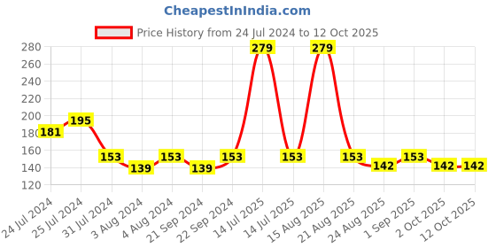 myntra.com GUBB Red & Black Set Of 2 Eyeshadow Makeup Brush With Slant Tweezer gubb Price History Graph from 24 Jul 2024 to 11 Oct 2025