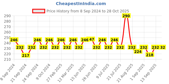 myntra.com GUBB Rose Gold Pack of 2 Eyelash Curler gubb Price History Graph from 8 Sep 2024 to 27 Oct 2025