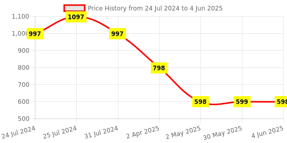 myntra.com GUBB Rose Quartz Jade Facial Roller gubb Price History Graph from 24 Jul 2024 to 4 Jun 2025