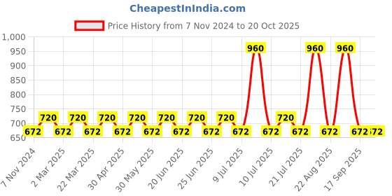 myntra.com GUBB Set Of 12 Multicoloured Toe Nail Clippers gubb Price History Graph from 7 Nov 2024 to 19 Oct 2025
