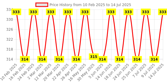 myntra.com GUBB Set of 2 2-In1 Foot Brush with Pumice Stone gubb Price History Graph from 10 Feb 2025 to 14 Jul 2025
