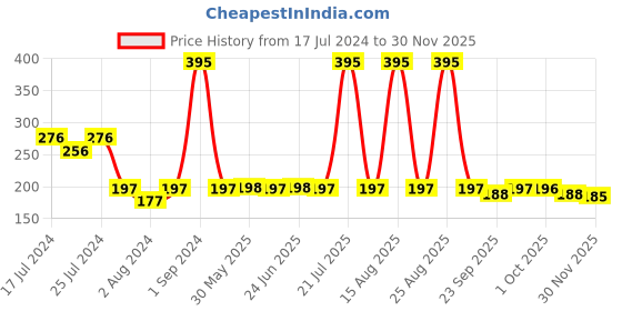 myntra.com GUBB Set Of 2 Alligator Hair Clip gubb Price History Graph from 17 Jul 2024 to 30 Nov 2025