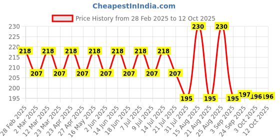 myntra.com GUBB Set of 2 Bath Loofah - Coral & Lilac gubb Price History Graph from 28 Feb 2025 to 11 Oct 2025