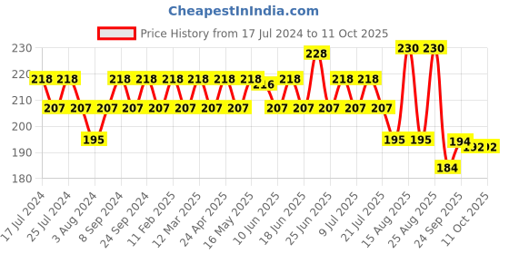 myntra.com GUBB Set of 2 Bath Loofah - Lilac & Arctic gubb Price History Graph from 17 Jul 2024 to 11 Oct 2025