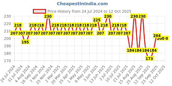 myntra.com GUBB Set of 2 Bath Loofah - Pebble & Coral gubb Price History Graph from 24 Jul 2024 to 12 Oct 2025