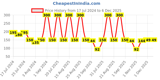 myntra.com GUBB Set of 2 Caramel Delight Leaf Hair Clips gubb Price History Graph from 17 Jul 2024 to 5 Dec 2025