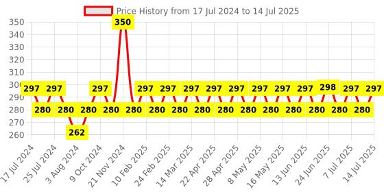 myntra.com GUBB Set of 2 Convenient Precise Nail Pusher Cuticle Remover gubb Price History Graph from 17 Jul 2024 to 14 Jul 2025