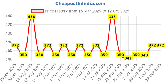 myntra.com GUBB Set Of 2 Copper-Toned Solid Tongue Cleaner With Handle gubb Price History Graph from 15 Mar 2025 to 12 Oct 2025