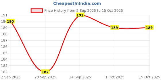 myntra.com GUBB Set Of 2 Cotton Balls - 100 Pcs Each gubb Price History Graph from 2 Sep 2025 to 15 Oct 2025