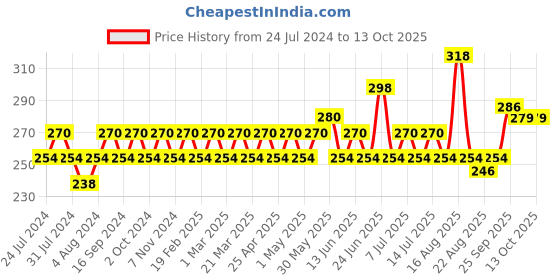 myntra.com GUBB Set of 2 Dual Bath Sponge - White & Blue gubb Price History Graph from 24 Jul 2024 to 12 Oct 2025