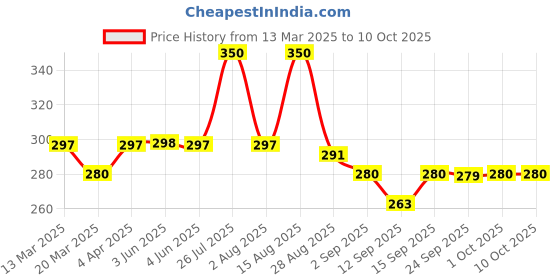 myntra.com GUBB Set Of 2 Dual Pocket Mirror gubb Price History Graph from 13 Mar 2025 to 10 Oct 2025