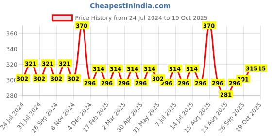 myntra.com GUBB Set of 2 G+ Tongue Cleaner gubb Price History Graph from 24 Jul 2024 to 18 Oct 2025