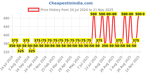 myntra.com GUBB Set of 2 Latex-Free Beauty Blending Sponge - Light Pink gubb Price History Graph from 24 Jul 2024 to 20 Nov 2025