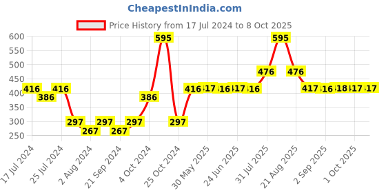 myntra.com GUBB Set Of 2  Microfiber Face Towel gubb Price History Graph from 17 Jul 2024 to 7 Oct 2025