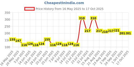 myntra.com GUBB Set of 2 Oil Absorbing Sheets Oil Control Tissue Wipes - 50 Pcs Each gubb Price History Graph from 16 May 2025 to 16 Oct 2025