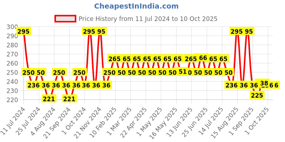 myntra.com GUBB Set of 2 Reuseable Makeup Remover Pads - Pink & Green gubb Price History Graph from 11 Jul 2024 to 9 Oct 2025