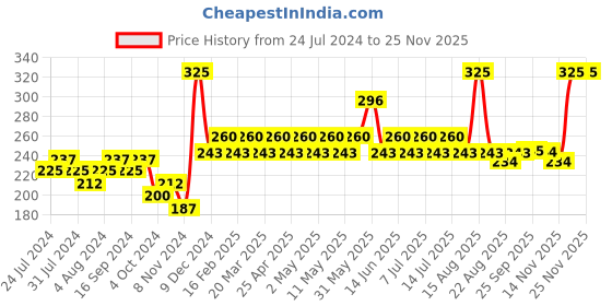 myntra.com GUBB Set of 2 Silicone Exfoliating Lip Scrubber Brush gubb Price History Graph from 24 Jul 2024 to 24 Nov 2025