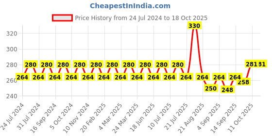 myntra.com GUBB Set of 2 Silver-Toned Metal Tongue Cleaners gubb Price History Graph from 24 Jul 2024 to 17 Oct 2025