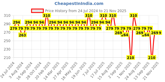 myntra.com GUBB Set Of 2 Winky Eye Kit Eye Makeup Brushes gubb Price History Graph from 24 Jul 2024 to 21 Nov 2025