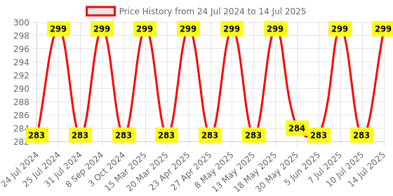 myntra.com GUBB Set Of 3 Copper Tongue Cleaner gubb Price History Graph from 24 Jul 2024 to 14 Jul 2025