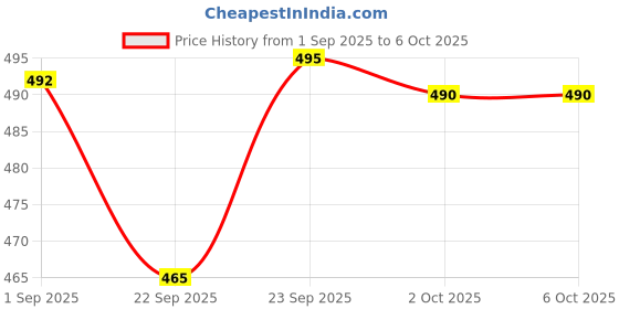 myntra.com GUBB Set Of 3 Cotton Pads Embossed-100 Pcs Each gubb Price History Graph from 1 Sep 2025 to 6 Oct 2025