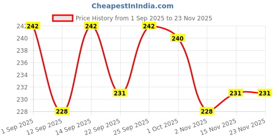 myntra.com GUBB Set Of 3 Cotton Pads Non-Woven 50 Pcs Each gubb Price History Graph from 1 Sep 2025 to 22 Nov 2025
