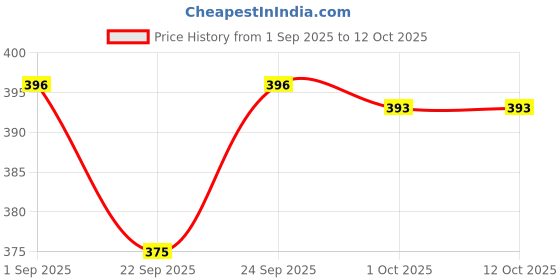 myntra.com GUBB Set Of 3 Cotton Pads Non-Woven - 80 Pcs Each gubb Price History Graph from 1 Sep 2025 to 12 Oct 2025