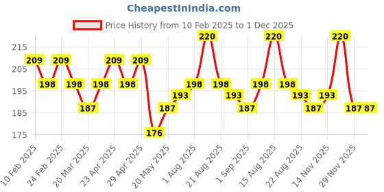 myntra.com GUBB Set of 3 Metal Slant Tip Mini Tweezer Pluckers - Black + Pink + Grey gubb Price History Graph from 10 Feb 2025 to 1 Dec 2025