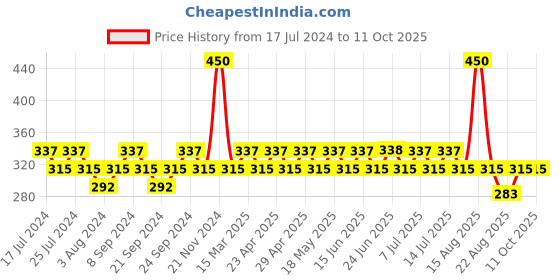myntra.com GUBB Set of 3 Ponytail Holders gubb Price History Graph from 17 Jul 2024 to 8 Oct 2025