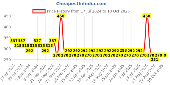 myntra.com GUBB Set of 3 Ponytail Holders gubb Price History Graph from 17 Jul 2024 to 10 Oct 2025