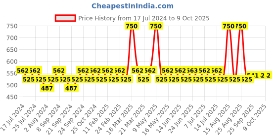 myntra.com GUBB Set of 3 Swirls - Peach-Black & Vanilla gubb Price History Graph from 17 Jul 2024 to 9 Oct 2025
