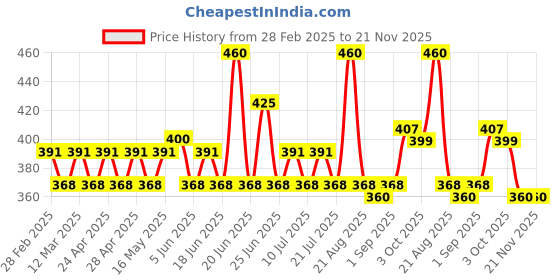 myntra.com GUBB Set of 4 Bath Loofah - Arctic, Lilac, Pebble & Coral gubb Price History Graph from 28 Feb 2025 to 20 Nov 2025