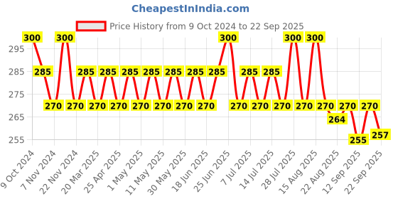 myntra.com GUBB Set of 4 Facial Cotton Balls for Face & Eyes Makeup Remover Cleanser Wipes gubb Price History Graph from 9 Oct 2024 to 22 Sep 2025