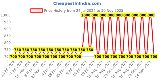 myntra.com GUBB Set of 4 Latex-Free Beauty Blending Sponge - Bright Pink gubb Price History Graph from 24 Jul 2024 to 30 Nov 2025