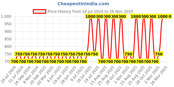 myntra.com GUBB Set of 4 Latex-Free Beauty Blending Sponge - Light Pink gubb Price History Graph from 24 Jul 2024 to 25 Nov 2025
