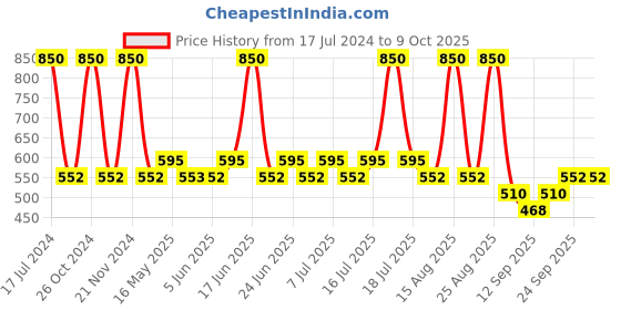 myntra.com GUBB Set of 4 Peach & Pink Makeup Beauty Blender Sponge gubb Price History Graph from 17 Jul 2024 to 9 Oct 2025